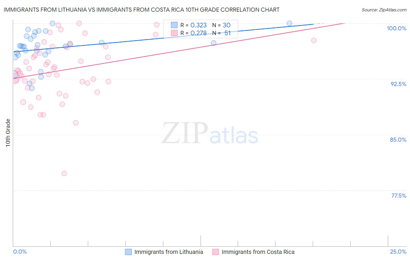Immigrants from Lithuania vs Immigrants from Costa Rica 10th Grade