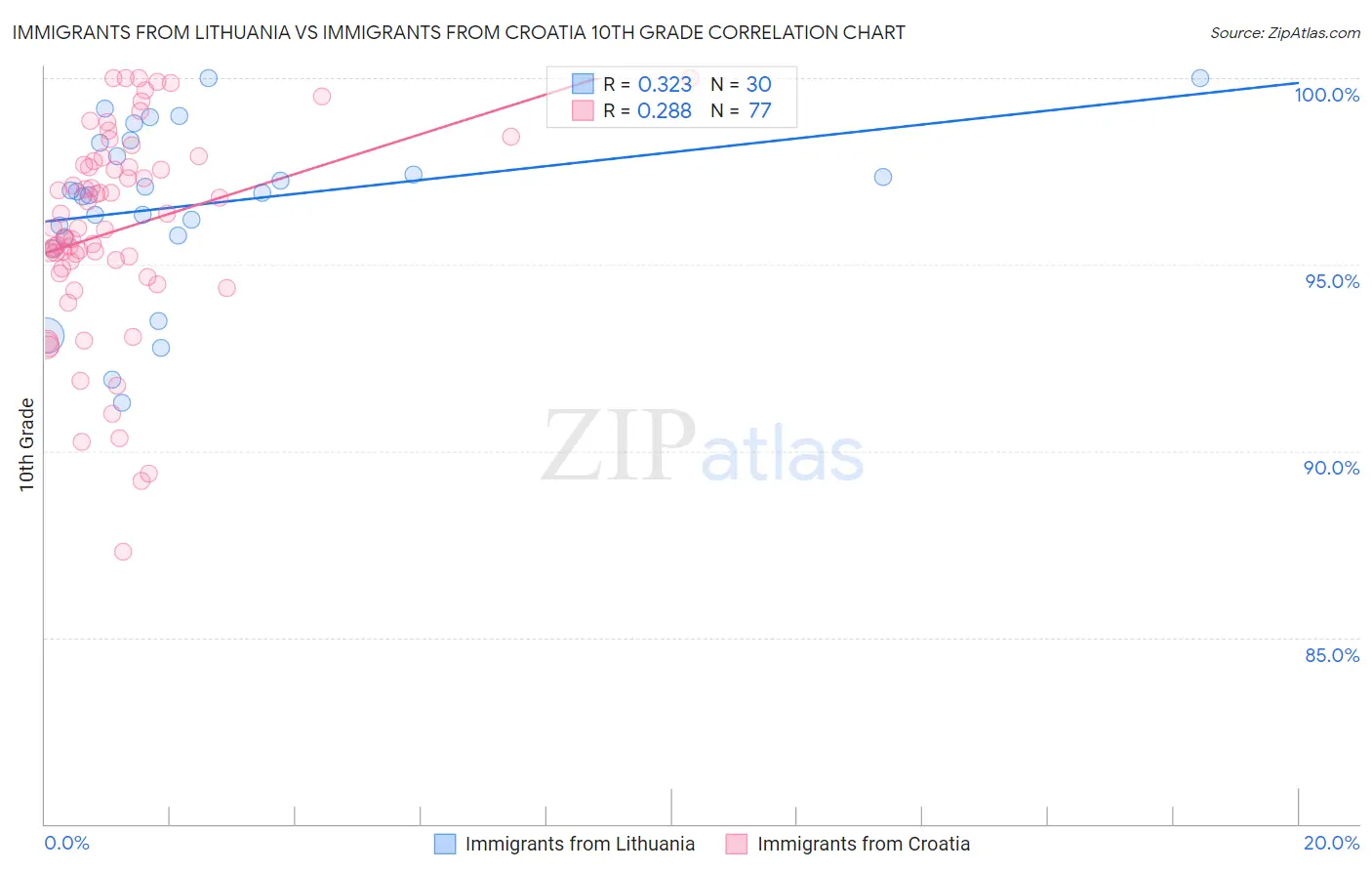 Immigrants from Lithuania vs Immigrants from Croatia 10th Grade