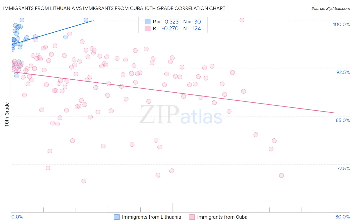 Immigrants from Lithuania vs Immigrants from Cuba 10th Grade