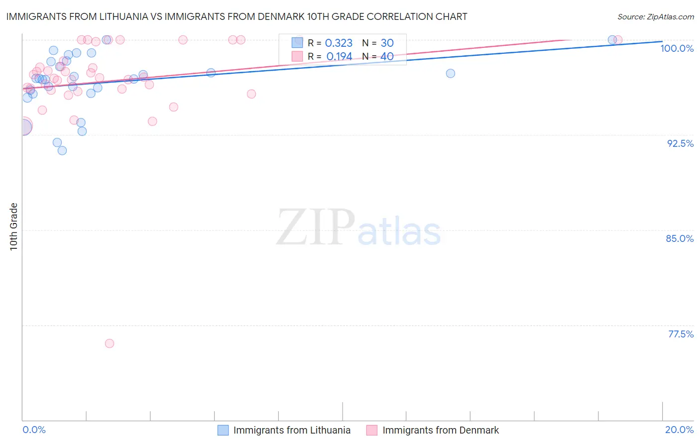 Immigrants from Lithuania vs Immigrants from Denmark 10th Grade