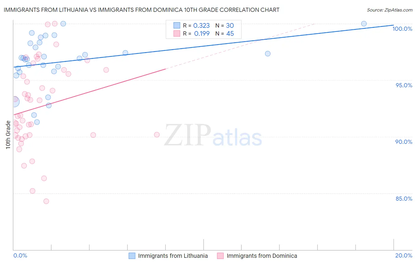Immigrants from Lithuania vs Immigrants from Dominica 10th Grade