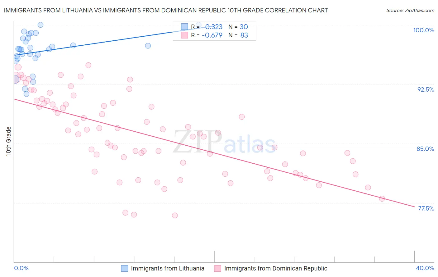Immigrants from Lithuania vs Immigrants from Dominican Republic 10th Grade
