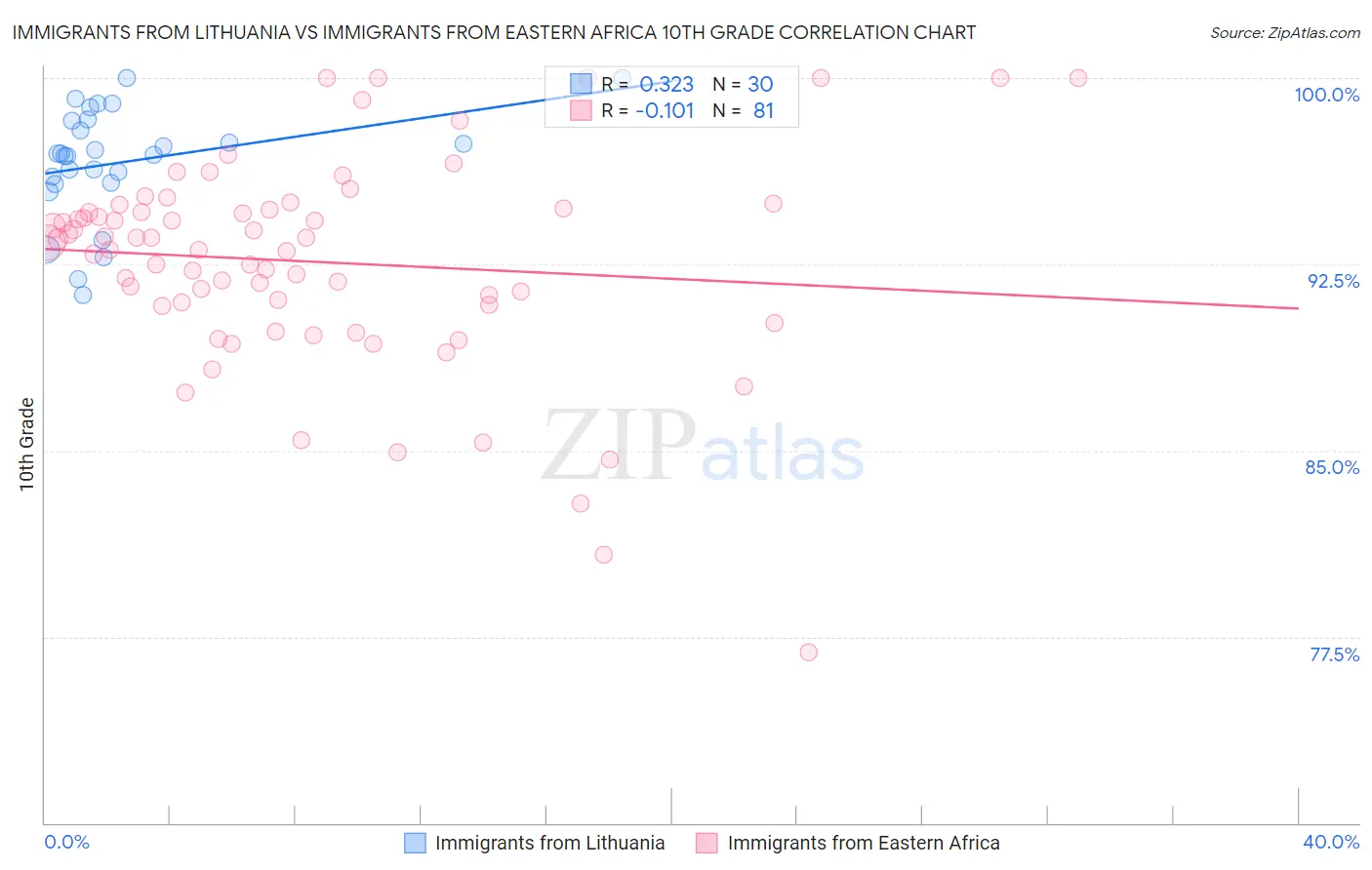 Immigrants from Lithuania vs Immigrants from Eastern Africa 10th Grade