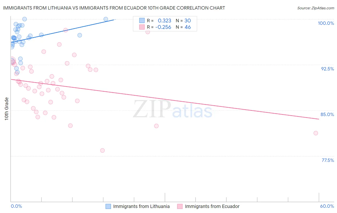 Immigrants from Lithuania vs Immigrants from Ecuador 10th Grade