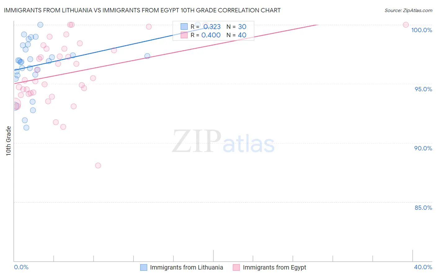 Immigrants from Lithuania vs Immigrants from Egypt 10th Grade