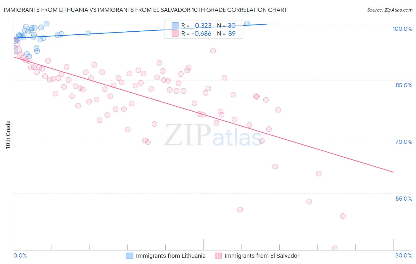 Immigrants from Lithuania vs Immigrants from El Salvador 10th Grade