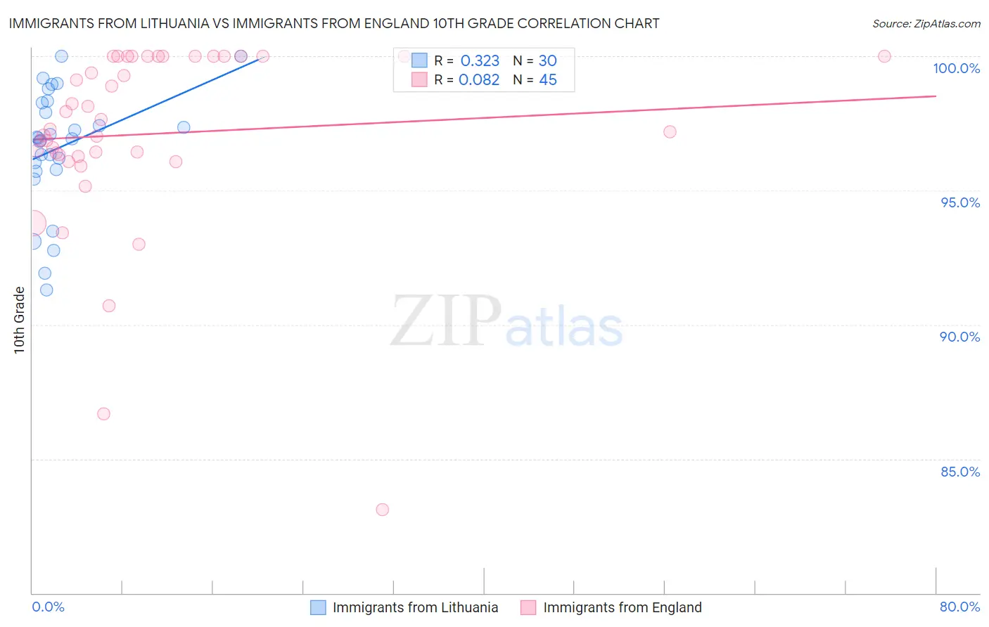 Immigrants from Lithuania vs Immigrants from England 10th Grade