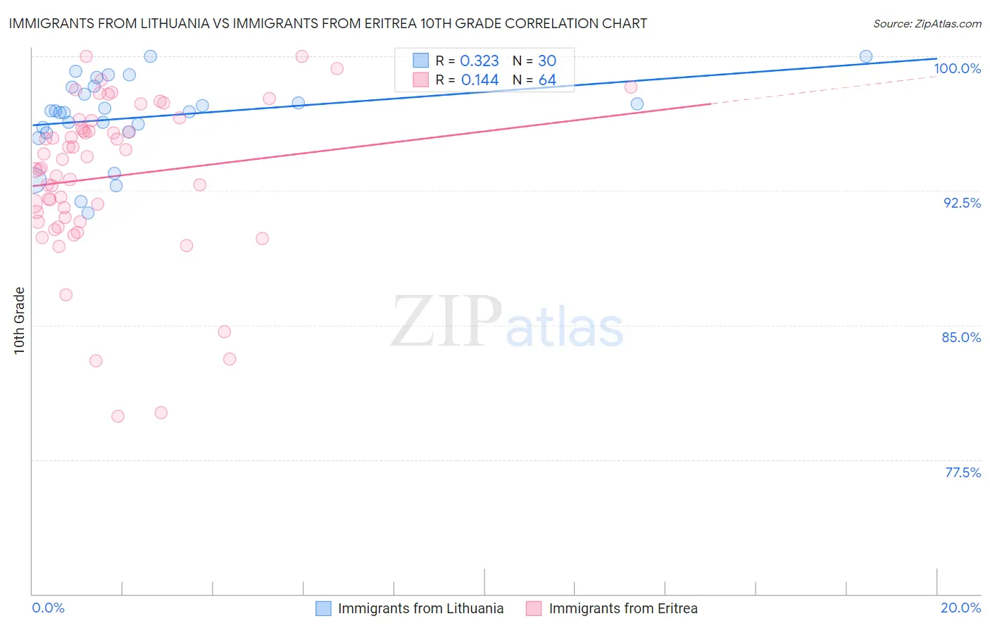 Immigrants from Lithuania vs Immigrants from Eritrea 10th Grade