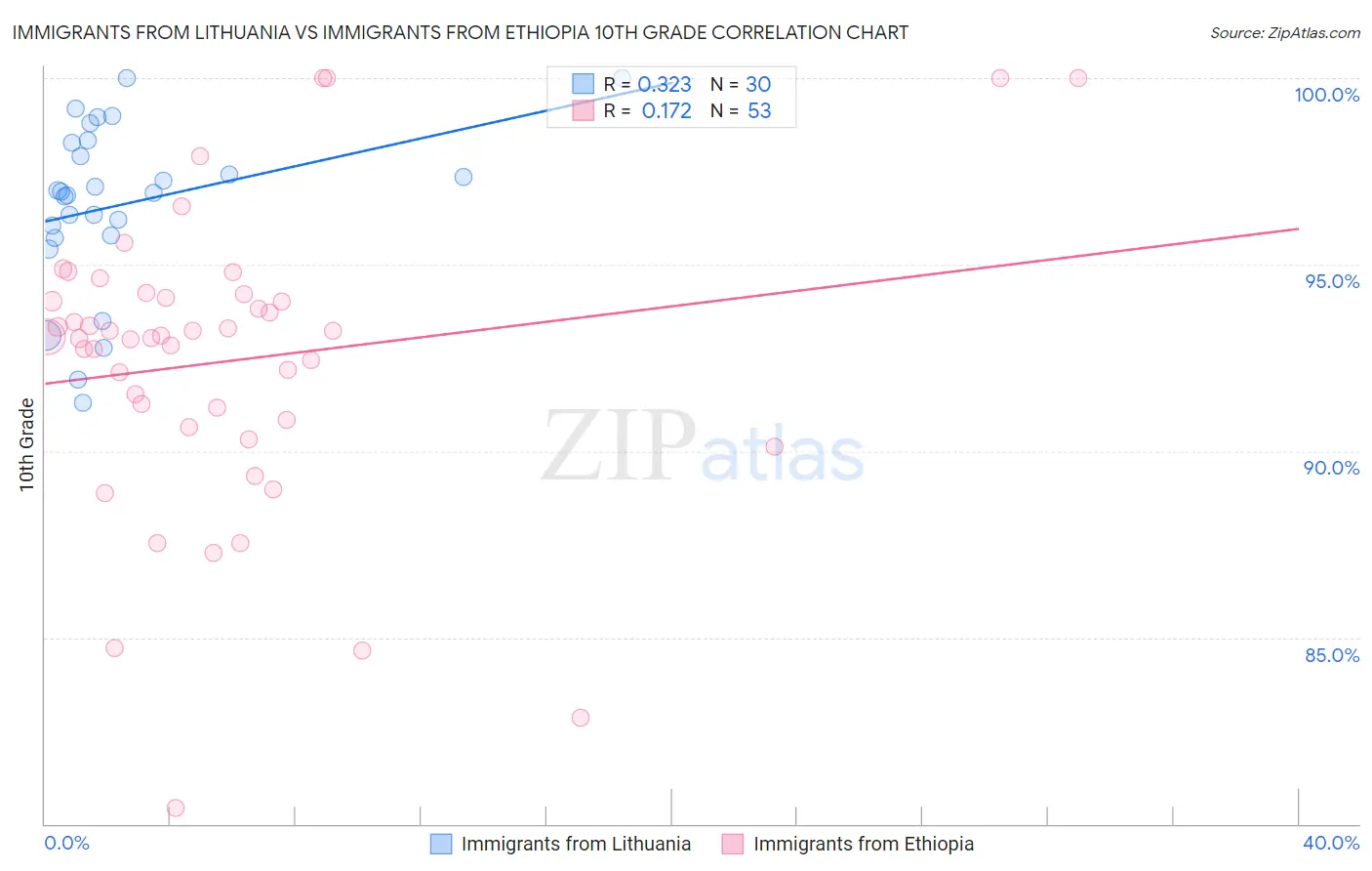 Immigrants from Lithuania vs Immigrants from Ethiopia 10th Grade