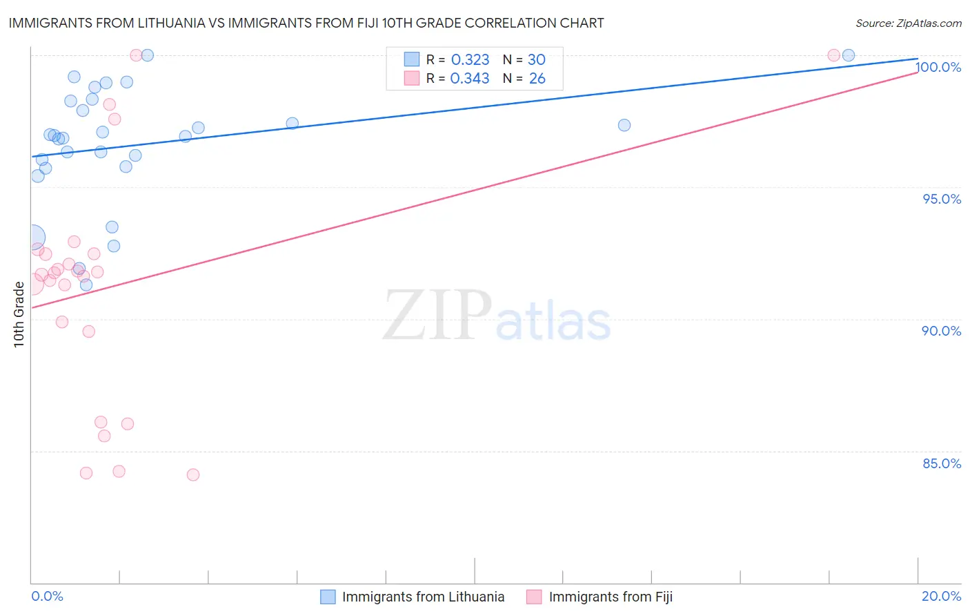 Immigrants from Lithuania vs Immigrants from Fiji 10th Grade