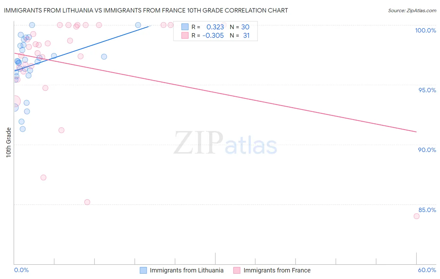 Immigrants from Lithuania vs Immigrants from France 10th Grade