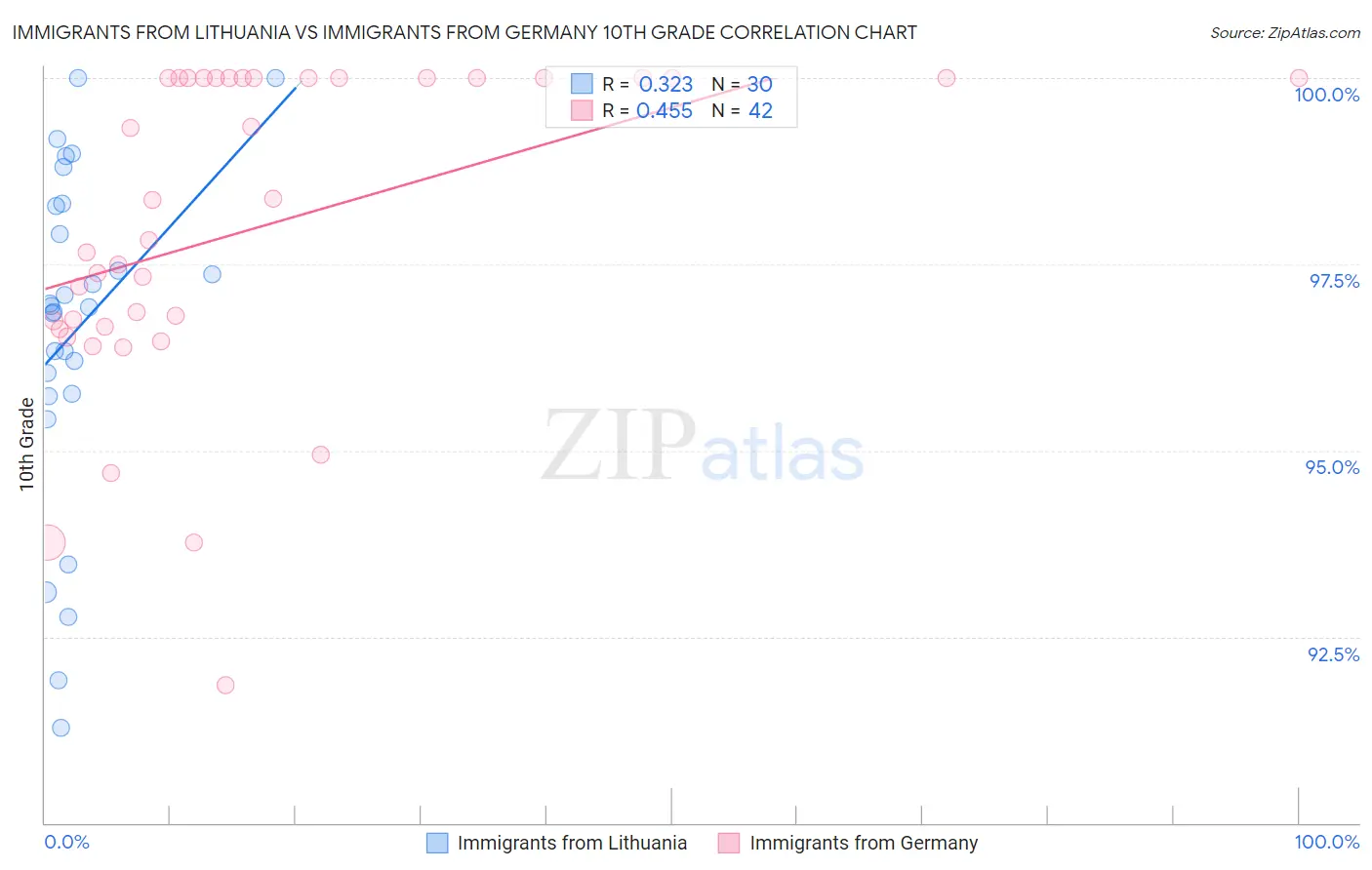 Immigrants from Lithuania vs Immigrants from Germany 10th Grade
