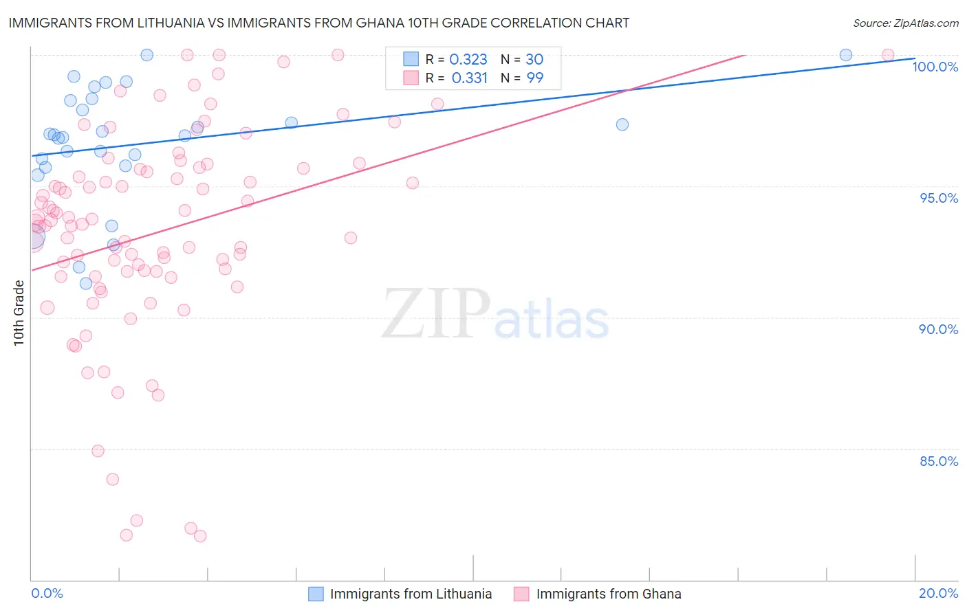 Immigrants from Lithuania vs Immigrants from Ghana 10th Grade