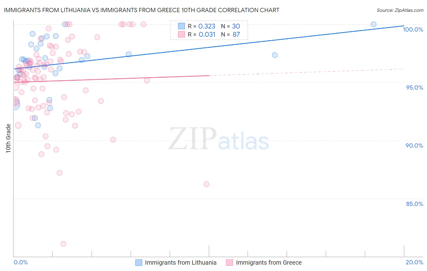 Immigrants from Lithuania vs Immigrants from Greece 10th Grade