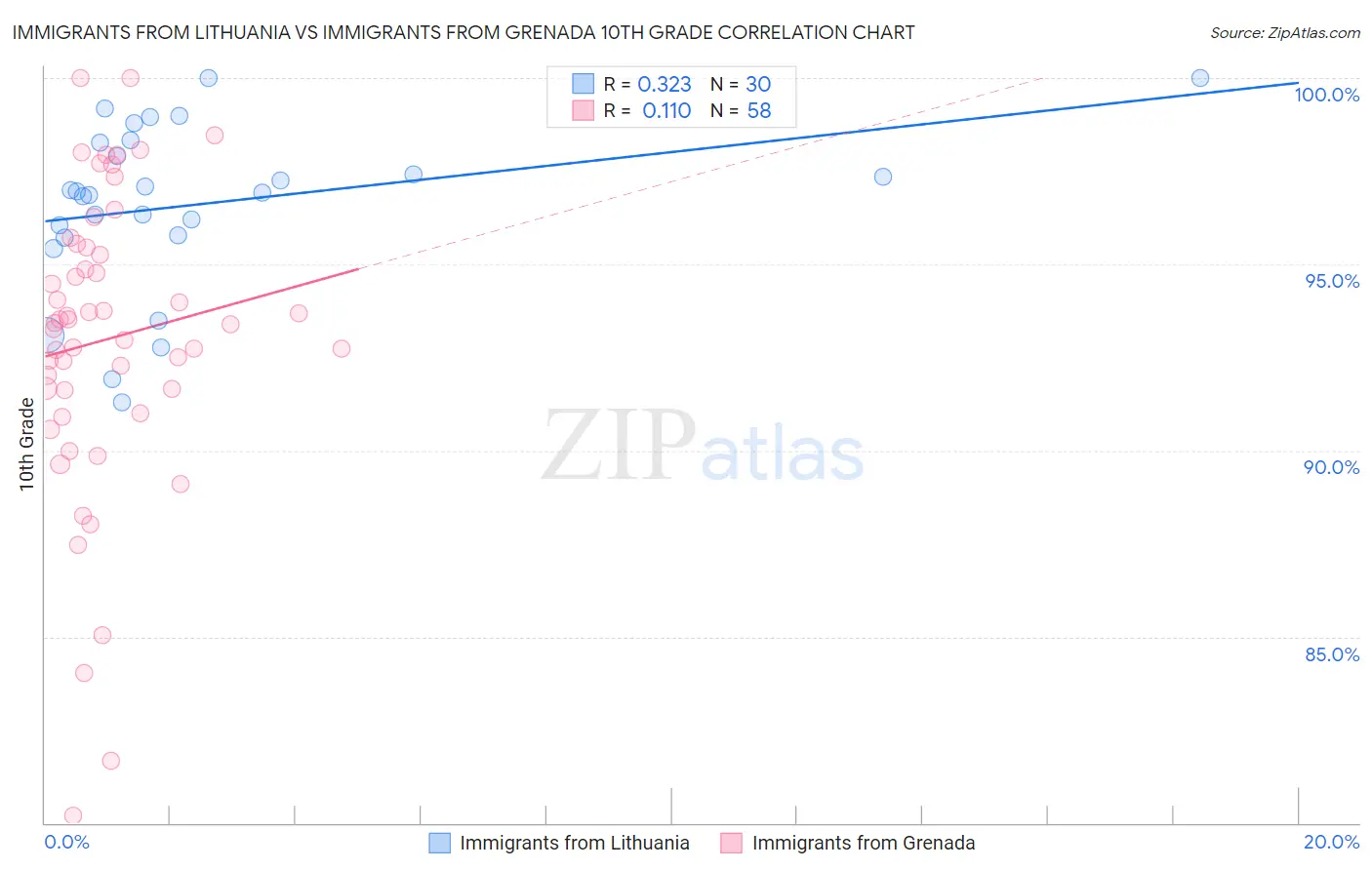 Immigrants from Lithuania vs Immigrants from Grenada 10th Grade