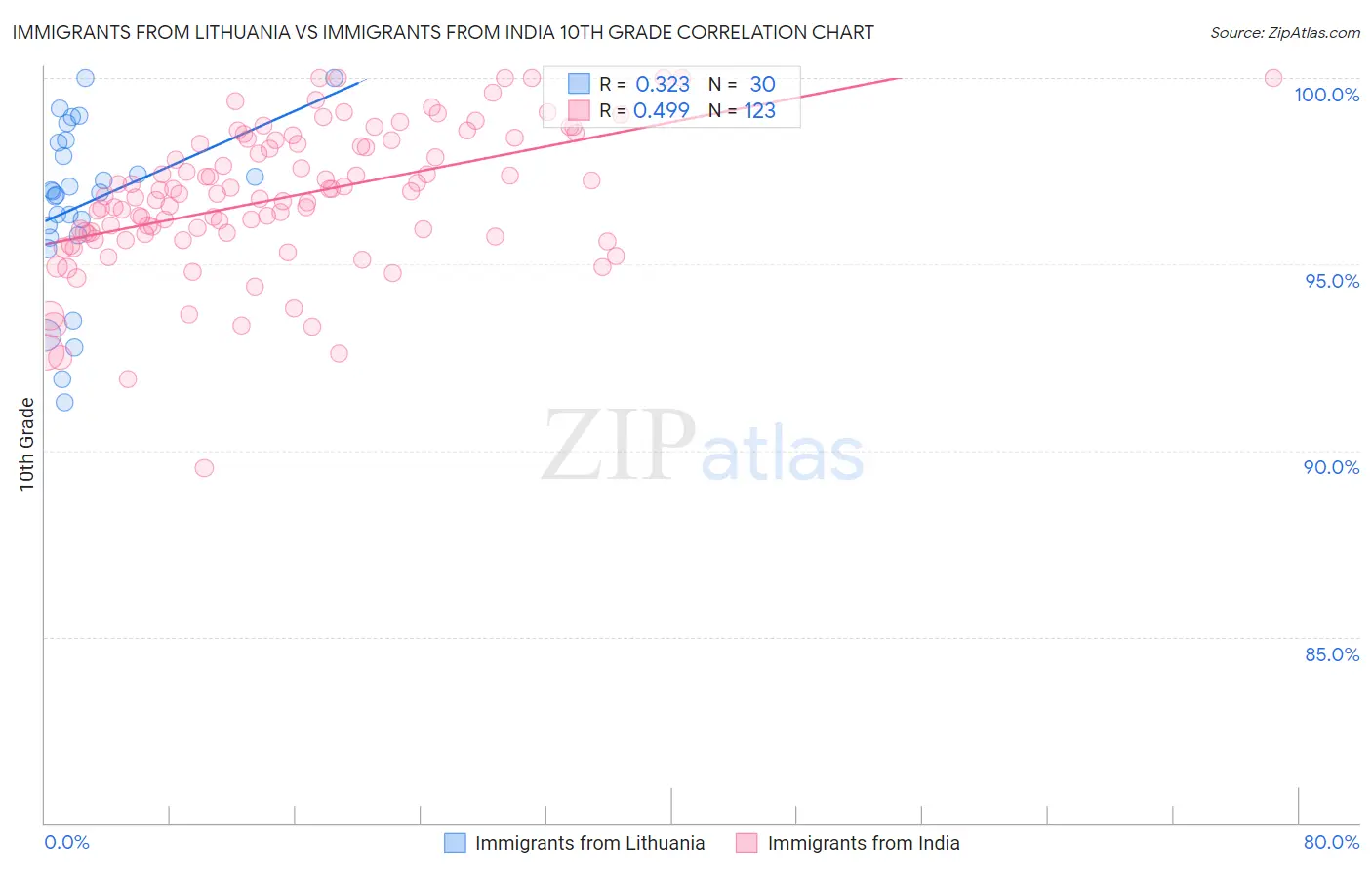 Immigrants from Lithuania vs Immigrants from India 10th Grade