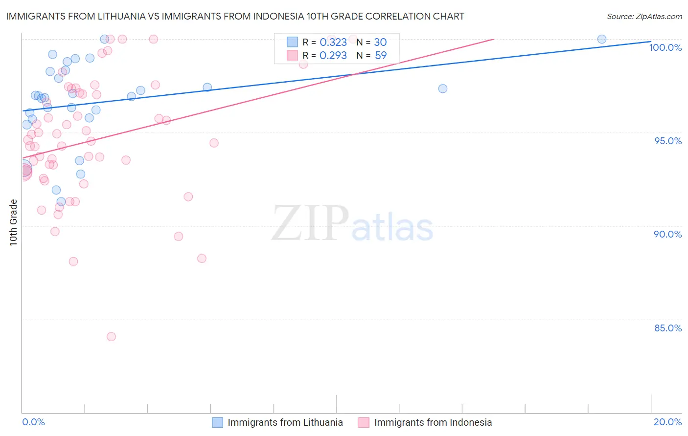 Immigrants from Lithuania vs Immigrants from Indonesia 10th Grade
