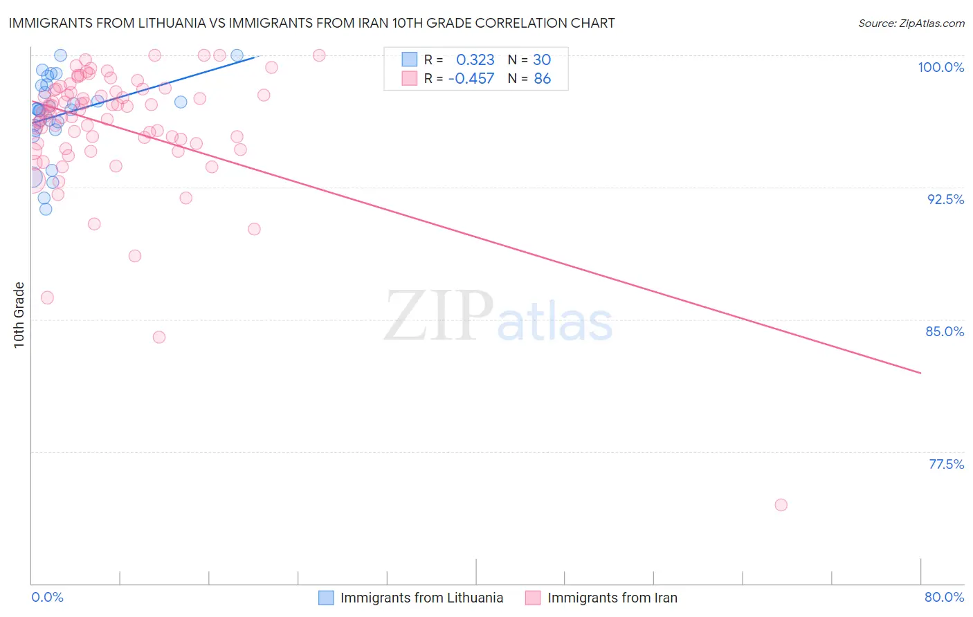 Immigrants from Lithuania vs Immigrants from Iran 10th Grade