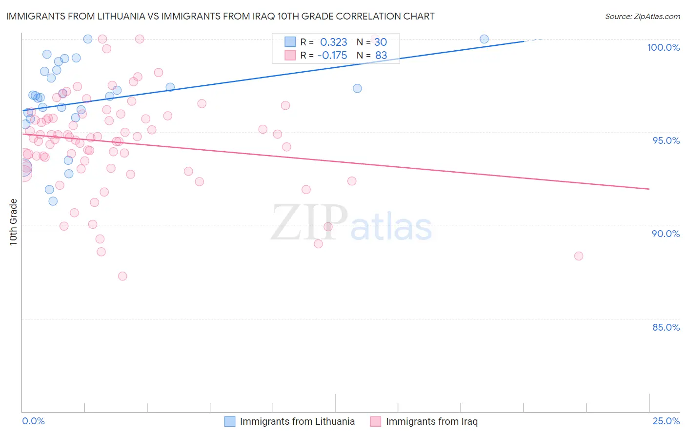Immigrants from Lithuania vs Immigrants from Iraq 10th Grade