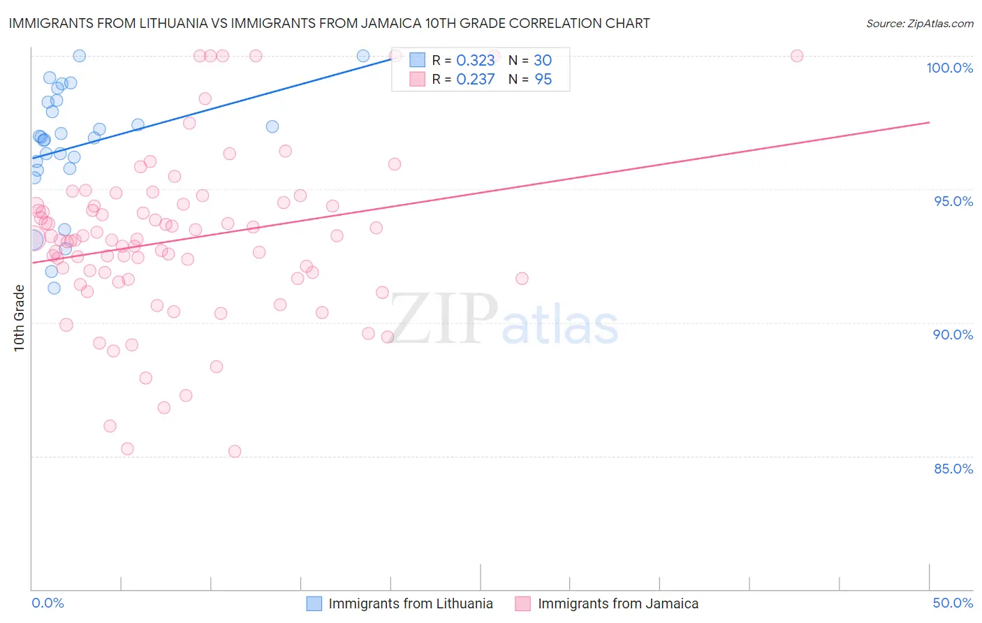Immigrants from Lithuania vs Immigrants from Jamaica 10th Grade