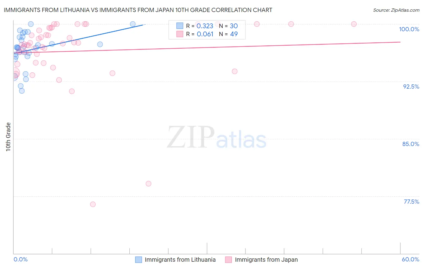 Immigrants from Lithuania vs Immigrants from Japan 10th Grade