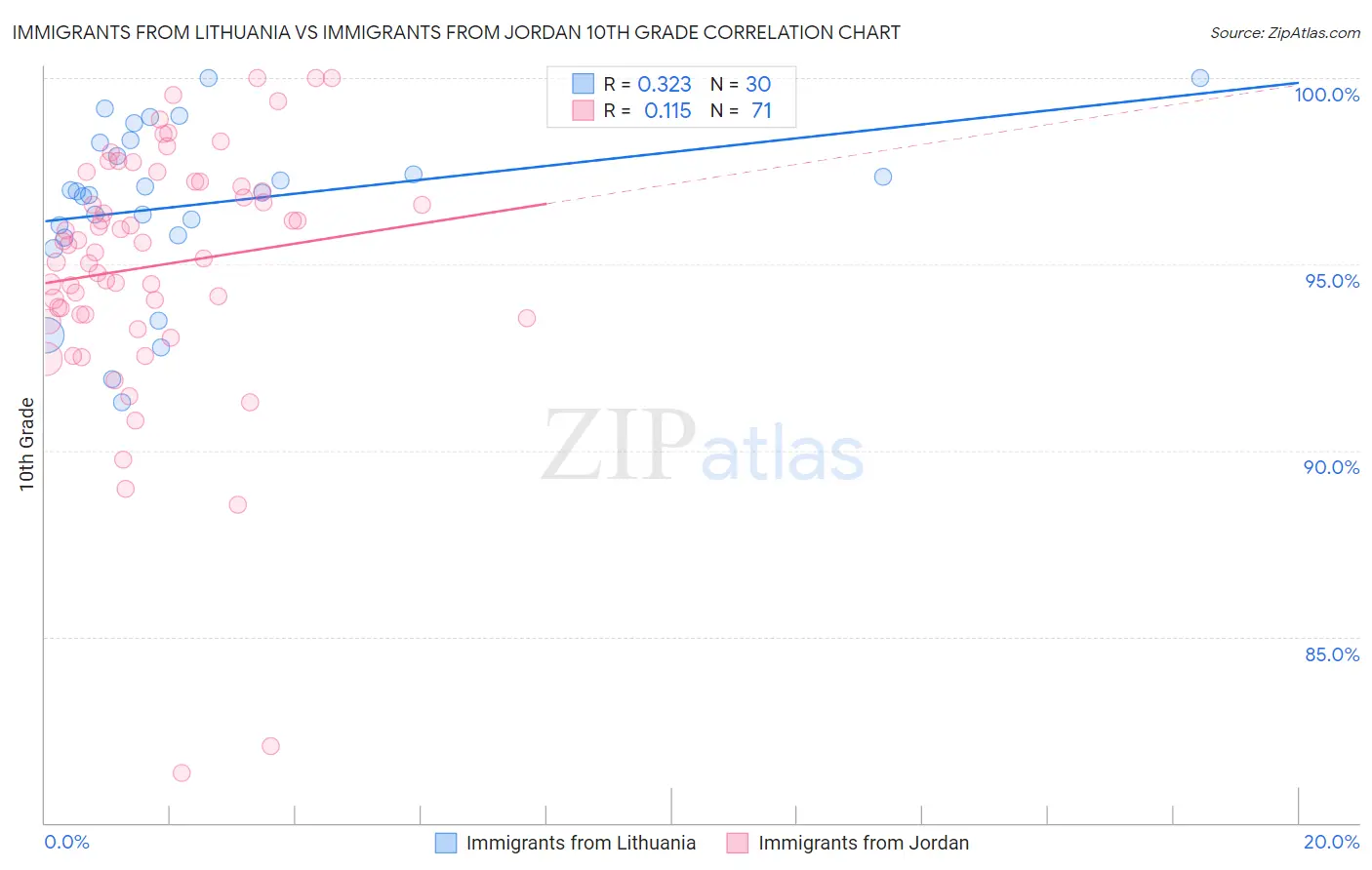 Immigrants from Lithuania vs Immigrants from Jordan 10th Grade