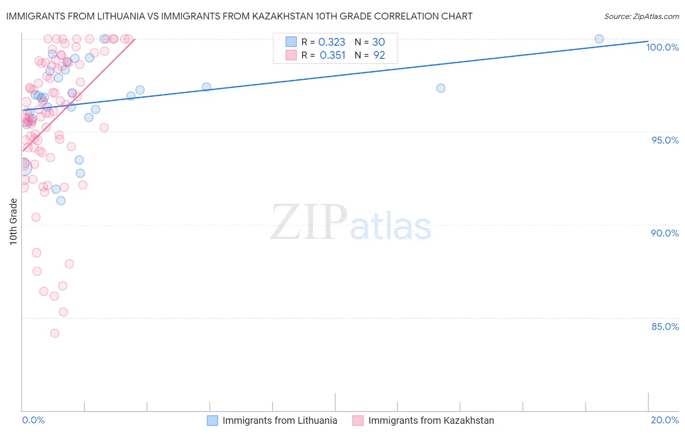 Immigrants from Lithuania vs Immigrants from Kazakhstan 10th Grade