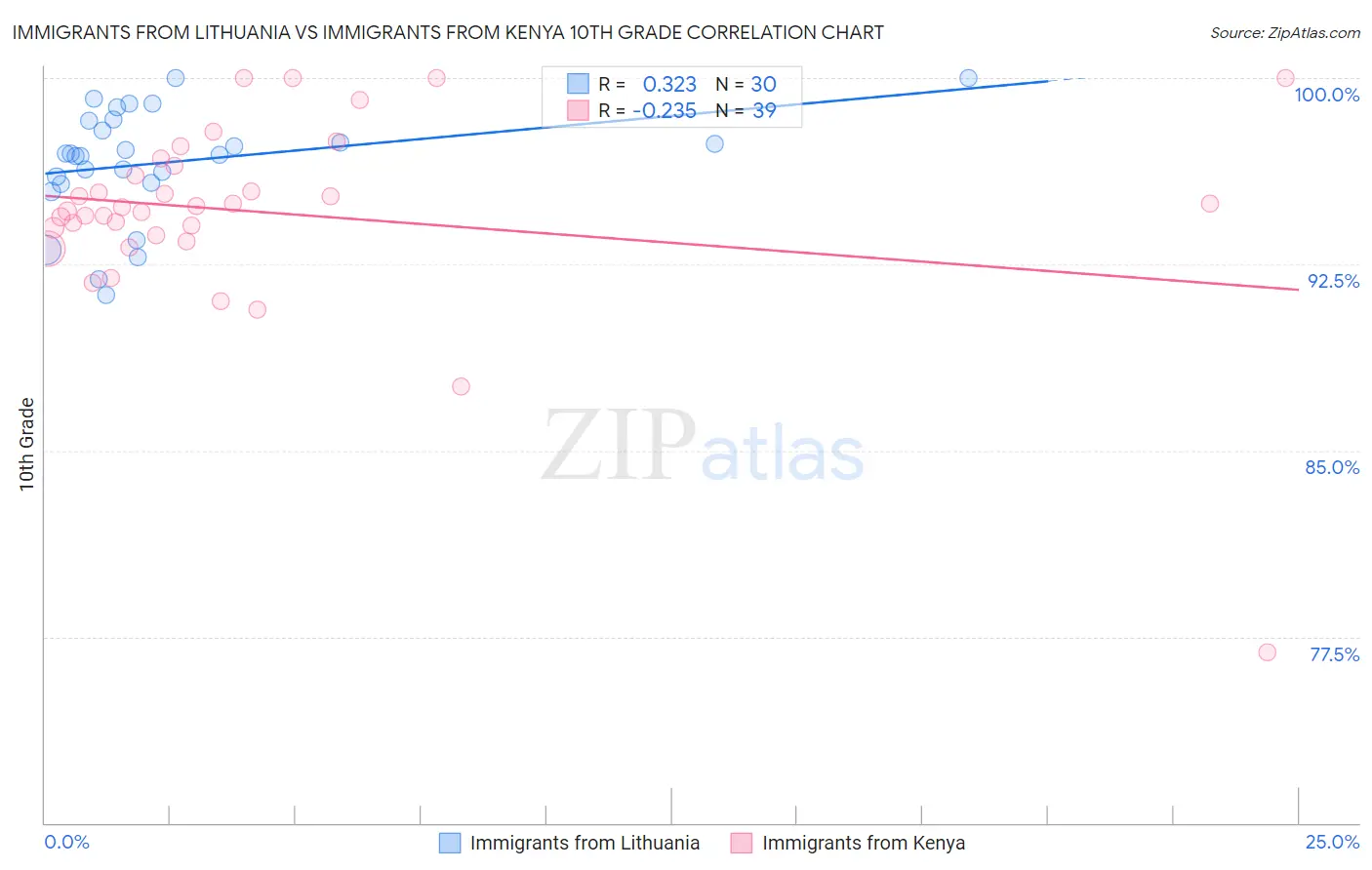 Immigrants from Lithuania vs Immigrants from Kenya 10th Grade