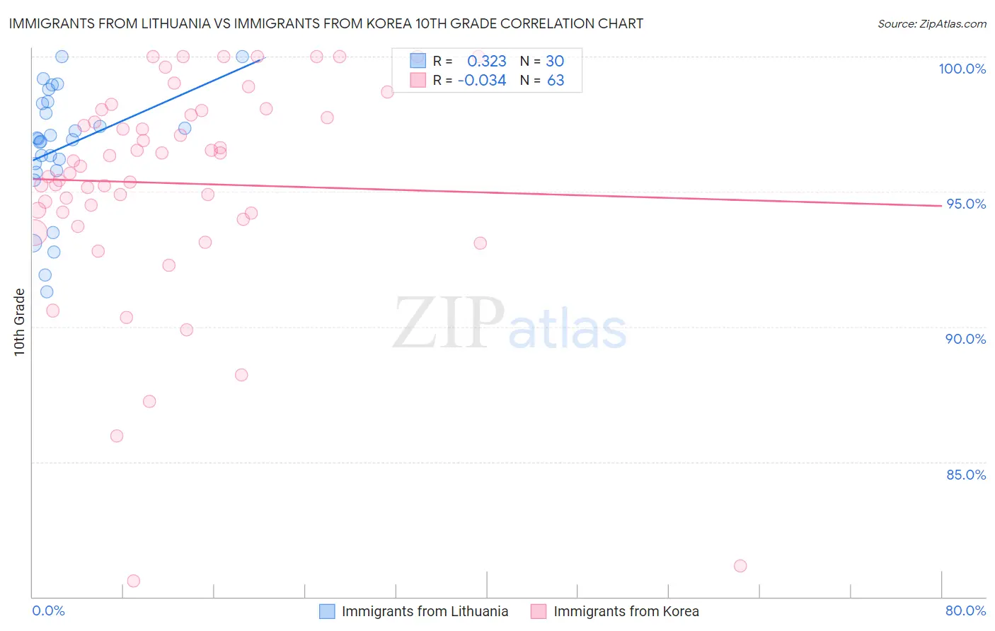 Immigrants from Lithuania vs Immigrants from Korea 10th Grade
