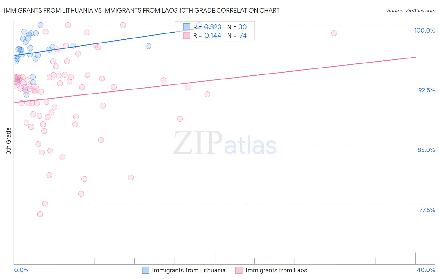 Immigrants from Lithuania vs Immigrants from Laos 10th Grade