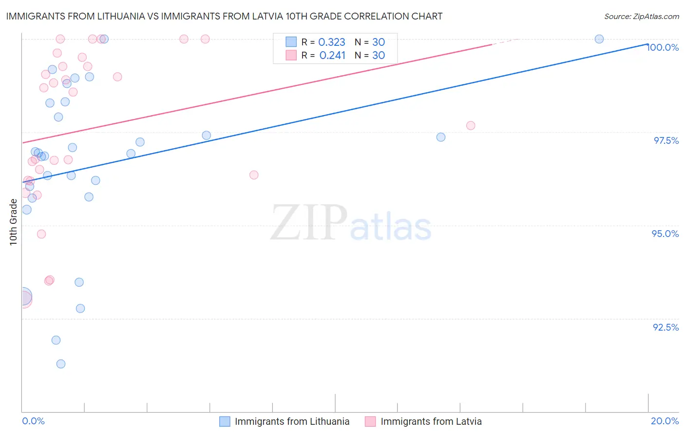 Immigrants from Lithuania vs Immigrants from Latvia 10th Grade
