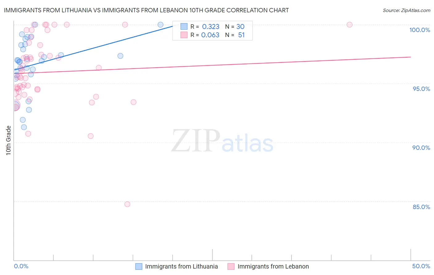 Immigrants from Lithuania vs Immigrants from Lebanon 10th Grade