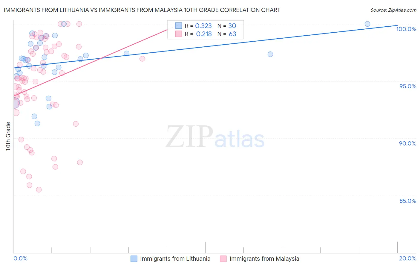 Immigrants from Lithuania vs Immigrants from Malaysia 10th Grade