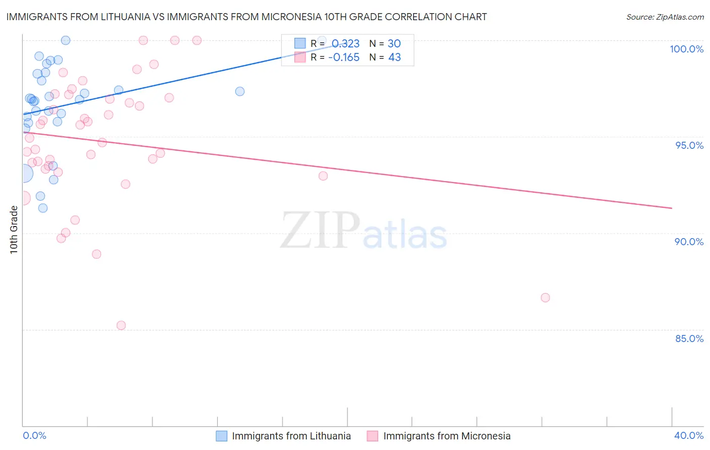 Immigrants from Lithuania vs Immigrants from Micronesia 10th Grade