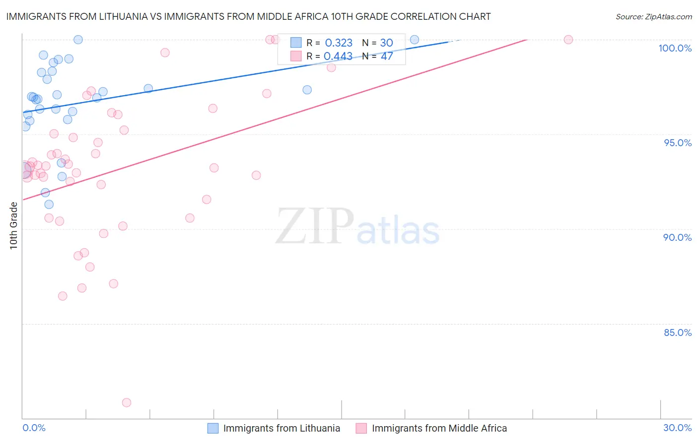 Immigrants from Lithuania vs Immigrants from Middle Africa 10th Grade