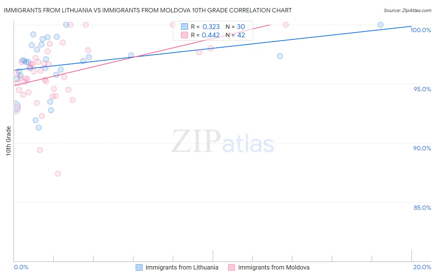 Immigrants from Lithuania vs Immigrants from Moldova 10th Grade