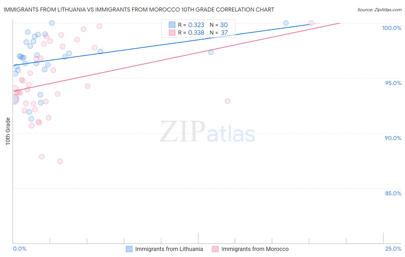 Immigrants from Lithuania vs Immigrants from Morocco 10th Grade