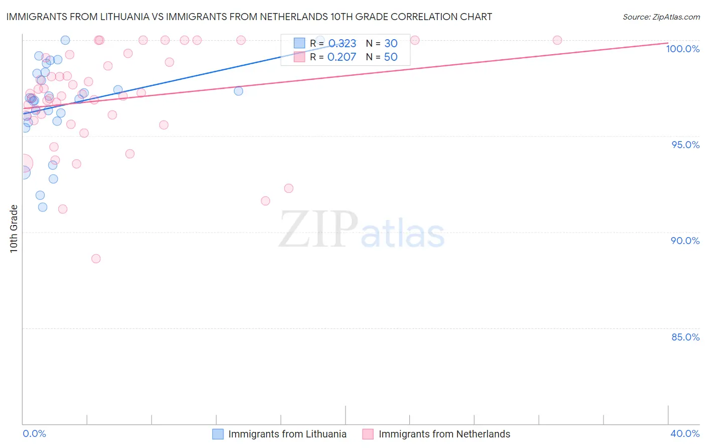 Immigrants from Lithuania vs Immigrants from Netherlands 10th Grade