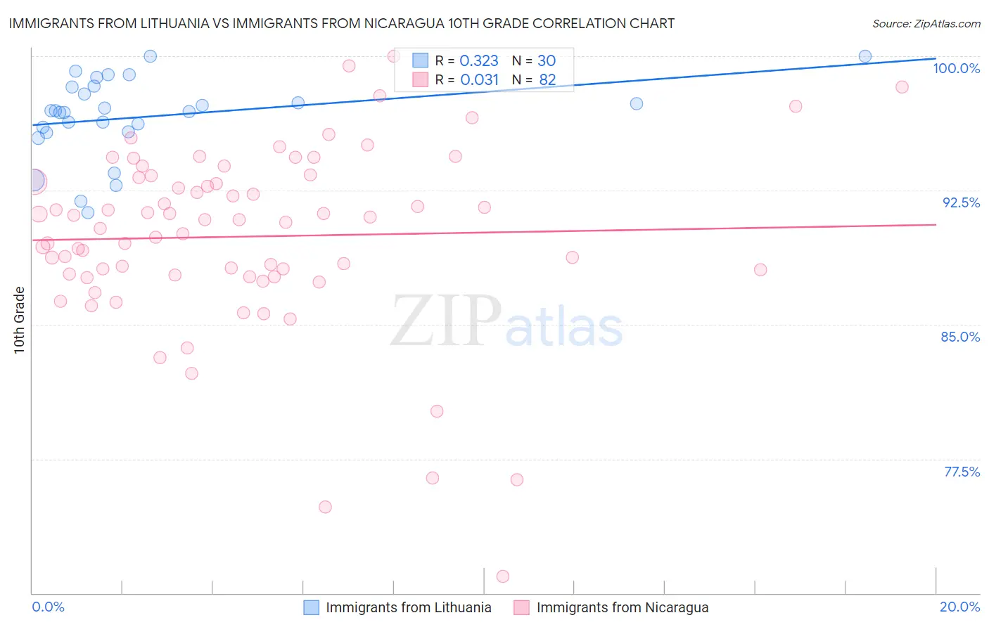 Immigrants from Lithuania vs Immigrants from Nicaragua 10th Grade