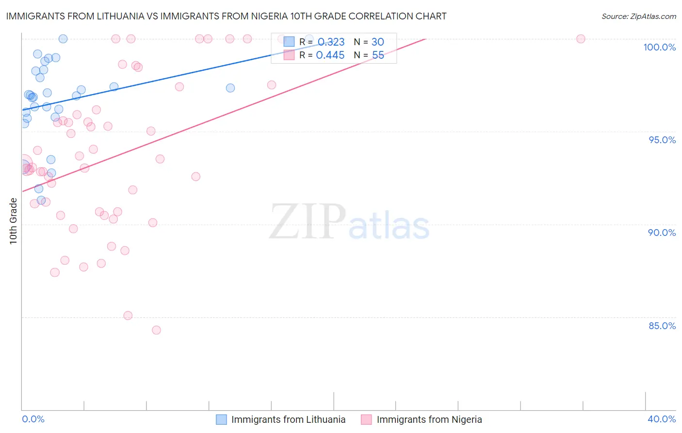 Immigrants from Lithuania vs Immigrants from Nigeria 10th Grade
