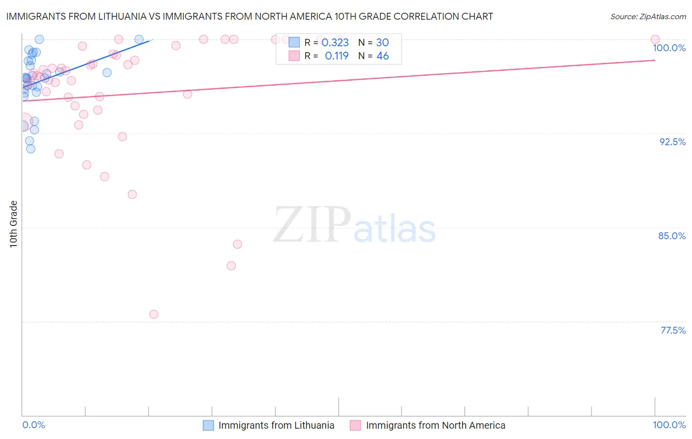 Immigrants from Lithuania vs Immigrants from North America 10th Grade