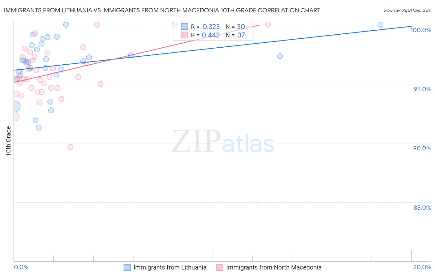 Immigrants from Lithuania vs Immigrants from North Macedonia 10th Grade