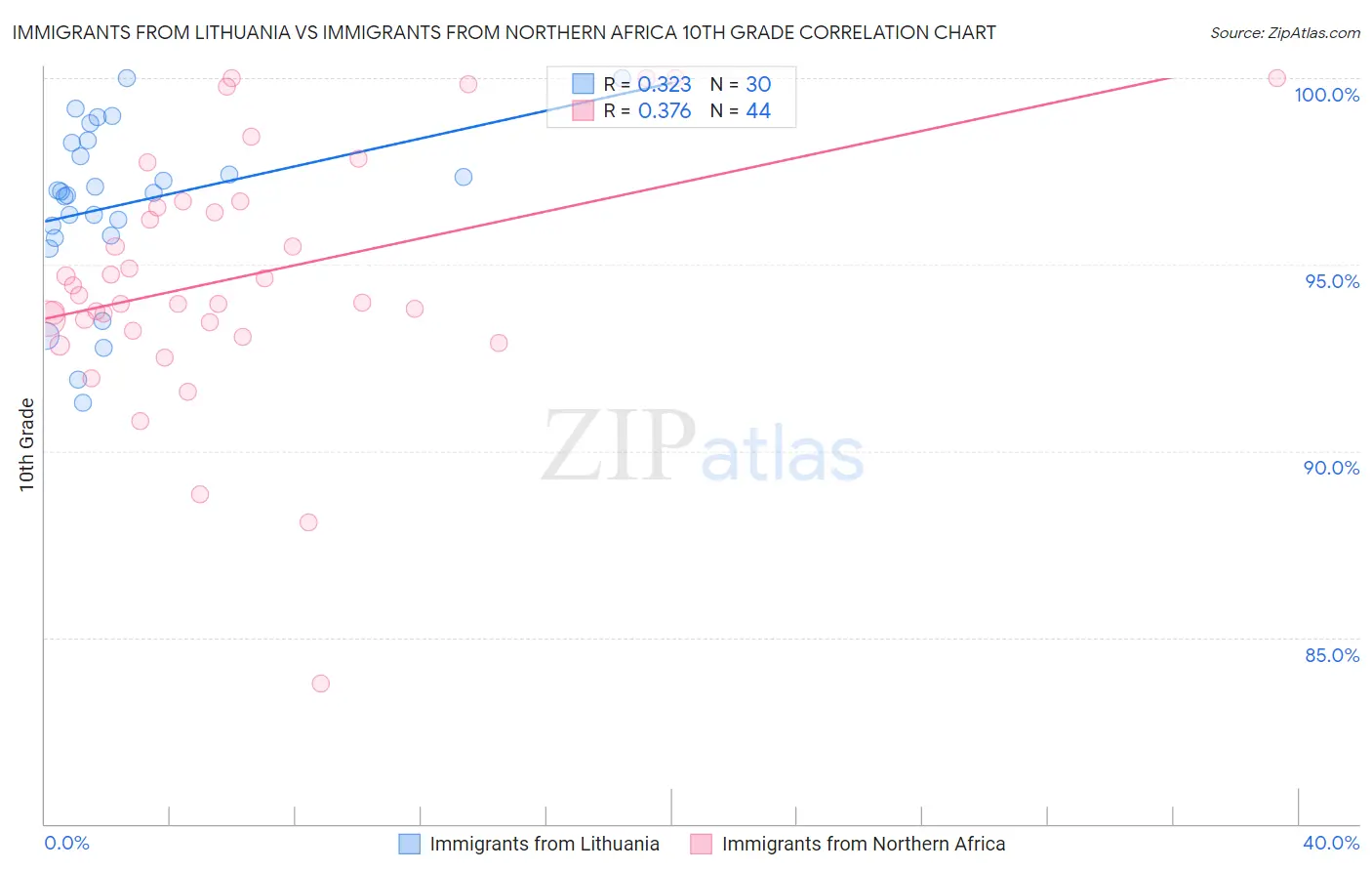 Immigrants from Lithuania vs Immigrants from Northern Africa 10th Grade