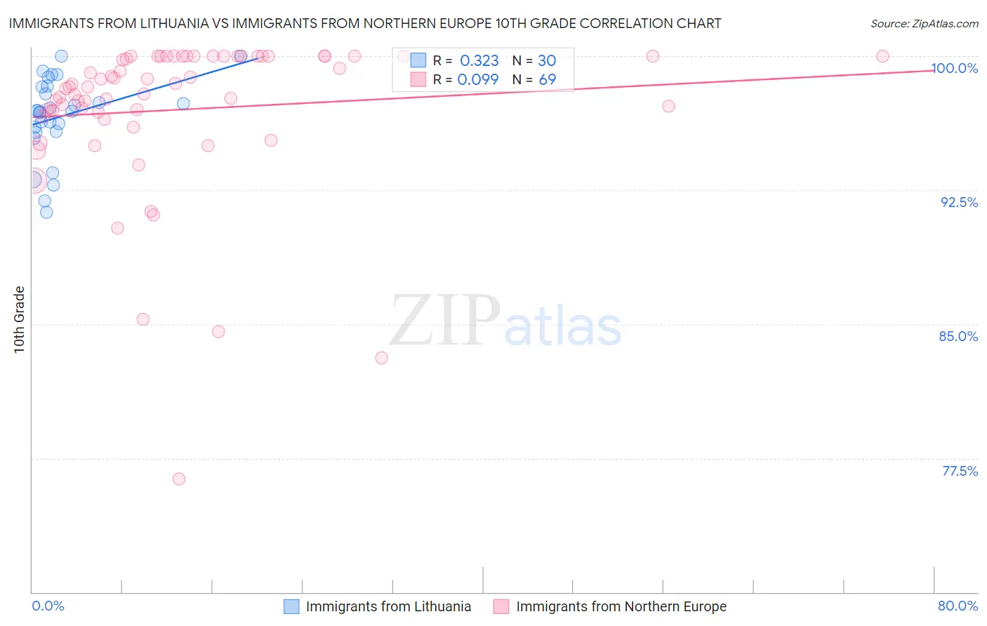 Immigrants from Lithuania vs Immigrants from Northern Europe 10th Grade