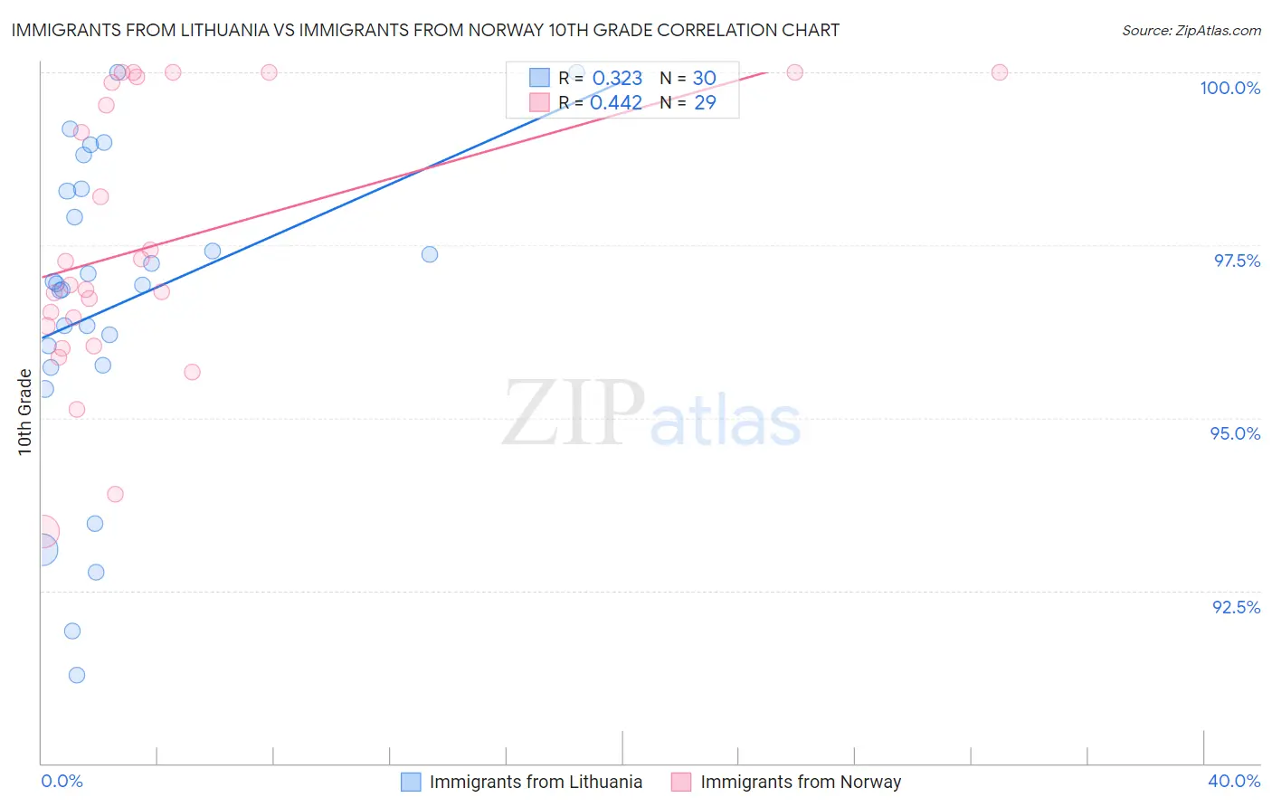 Immigrants from Lithuania vs Immigrants from Norway 10th Grade