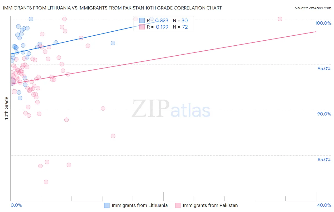 Immigrants from Lithuania vs Immigrants from Pakistan 10th Grade