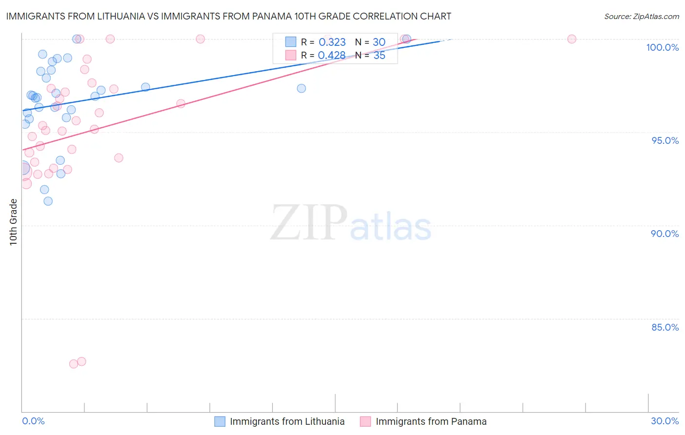 Immigrants from Lithuania vs Immigrants from Panama 10th Grade