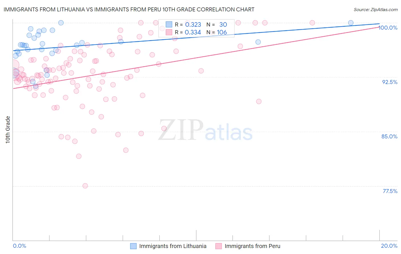 Immigrants from Lithuania vs Immigrants from Peru 10th Grade