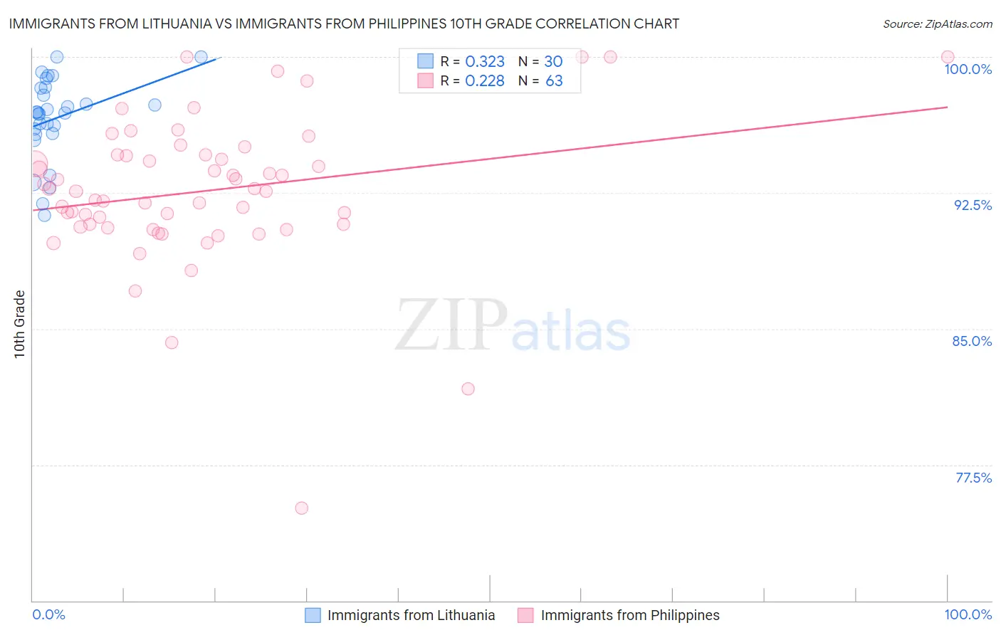Immigrants from Lithuania vs Immigrants from Philippines 10th Grade