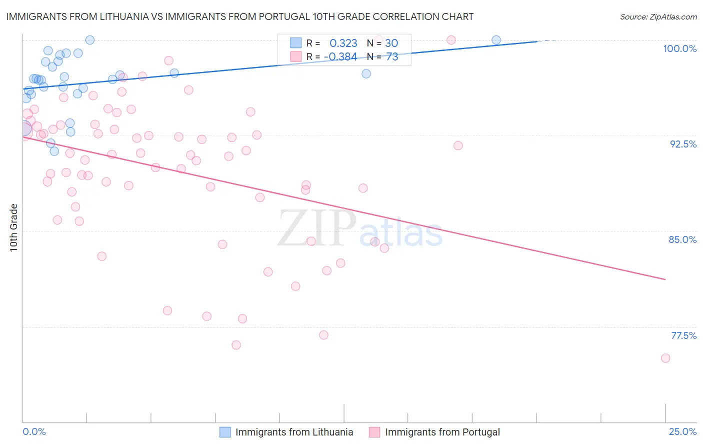 Immigrants from Lithuania vs Immigrants from Portugal 10th Grade